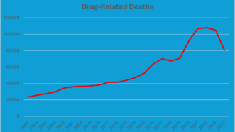 Drug overdose deaths dropping on a chart | CDC
